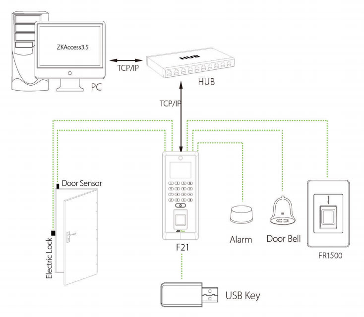 работа FR1500 с терминалом F21