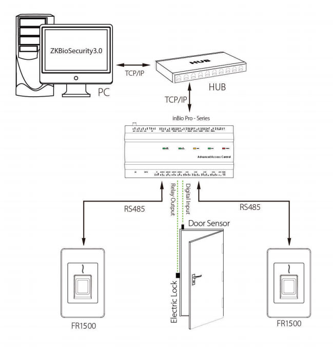 работа FR1500 с контроллером inBio