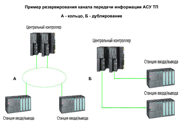 АСУТП среднего уровня