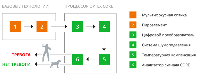 Извещатели Optex