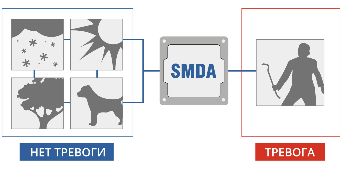 Технология SDMA извещателя QXInfinity