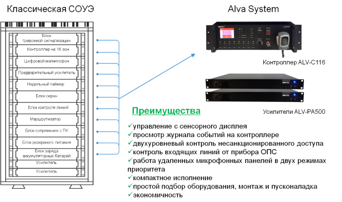 Система Alva system