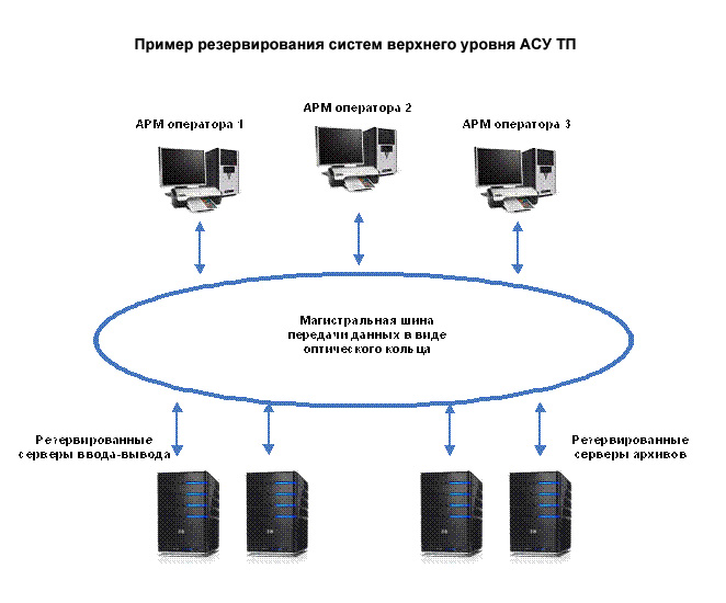 АСУТП верхнего уровня