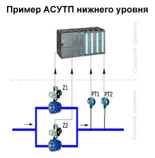 АСУТП нижнего уровня